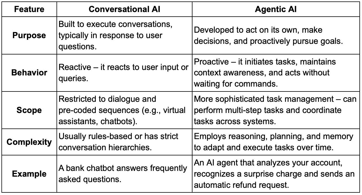 A table explaining the difference between conversational AI and agentic AI 
